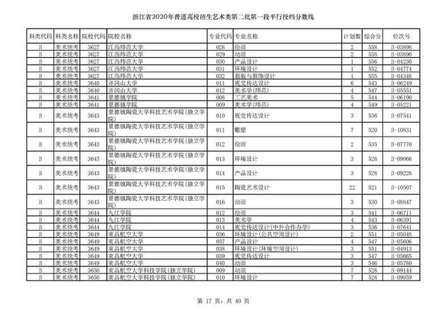 浙江一本分数线，31省区市高考分数线全部公布（2020浙江高考一段各院校录取投档线汇总）