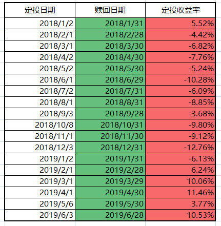 基金定投是怎么賺錢，基金定投是怎么賺錢的呢？