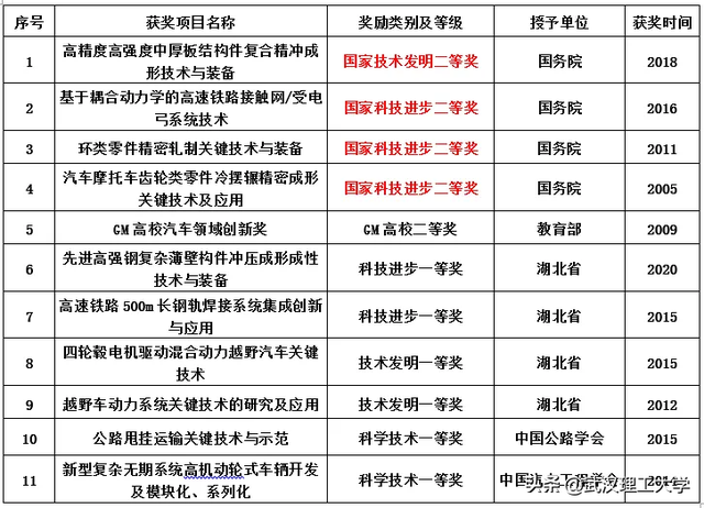 武汉理工大学汽车工程学院，湖北理工类大学排名及分数线（湖北理工类大学排名及分数线是多少）