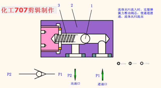 液压电磁阀种类图片及名称，液压电磁阀的作用（全面详解电气一行的8大类18种液压阀）