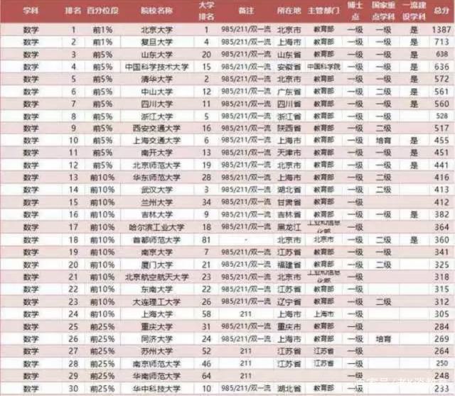 数学系最好的大学排名，2022全国数学类专业大学排名（数学专业最好的30所大学盘点）
