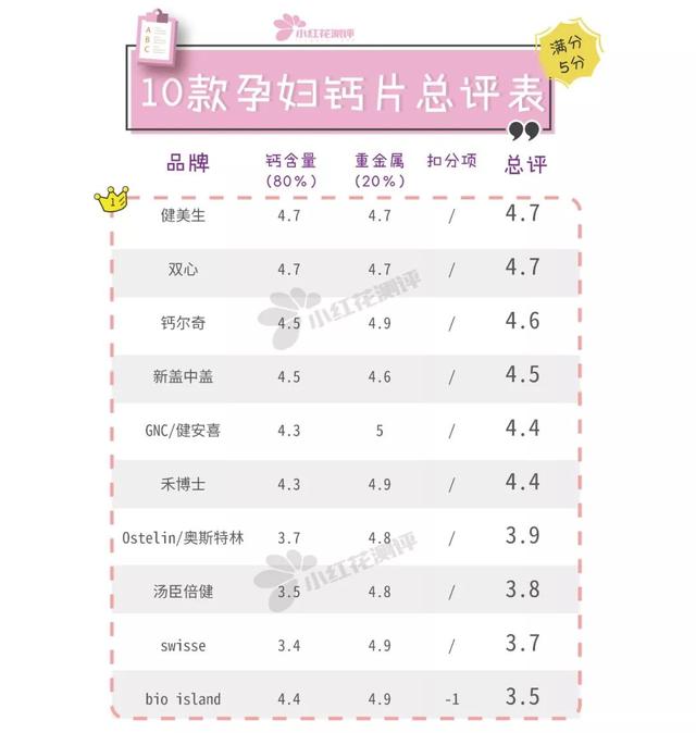 孕妇吃的钙片有哪些牌子，适合孕妇吃的钙片牌子（某进口大牌维D摄入远超耐受值）