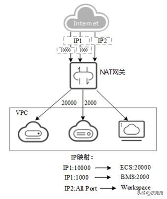 天翼网关怎么设置上网，天翼网关怎么设置宽带（天翼云——NAT网关）