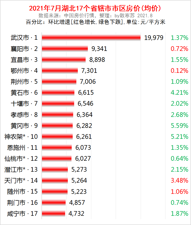 湖北房地产（湖北）