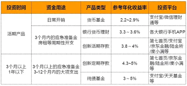 我有5万怎么理财，有5万元闲钱怎么理财（最适合普通人的理财方式）