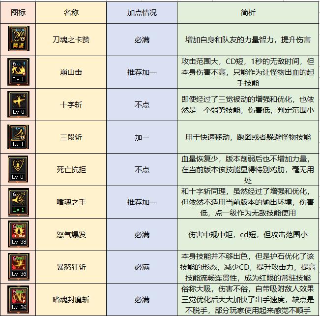 dnf狂战士技能加点图，狂战士最佳加点方案