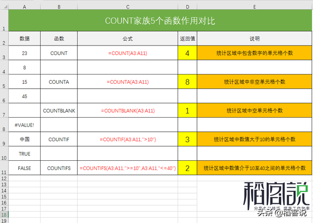 countif同时满足两个条件，Count家族5个“孪生成员”傻傻分不清楚