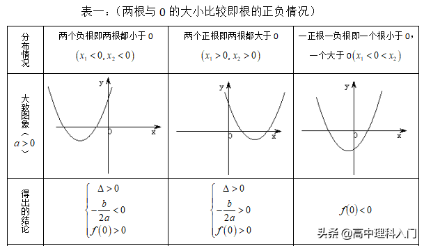 根与系数的关系，根与系数的关系是怎样的（<2>根与系数关系）
