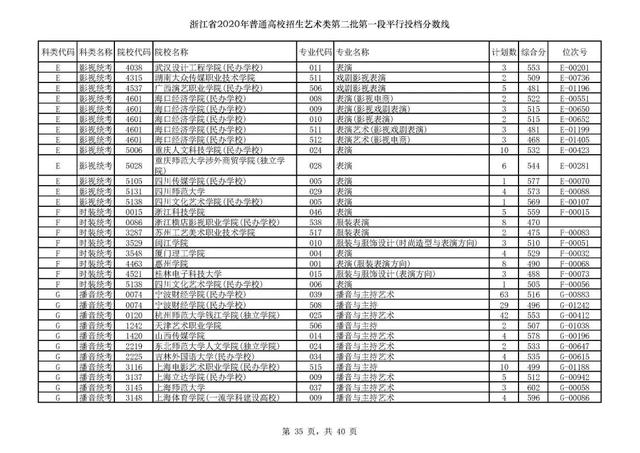 浙江一本分数线，31省区市高考分数线全部公布（2020浙江高考一段各院校录取投档线汇总）