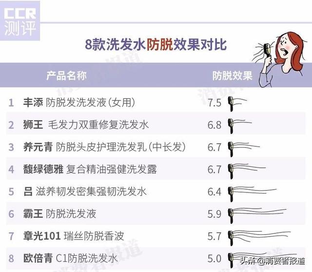 掉头发用什么洗发水，女人掉头发用什么洗发水（吕、章光101表现一般；欧倍青、霸王倒数）