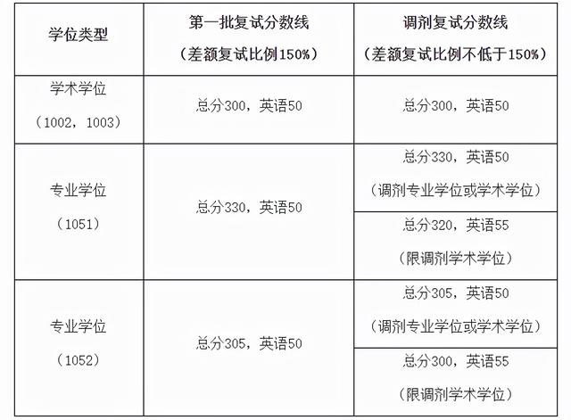南京医科大学口腔医学分数线，2021年南京医科大学优势专业排名及分数线（南京医科大学近3年硕士研究生招生复试基本分数线）