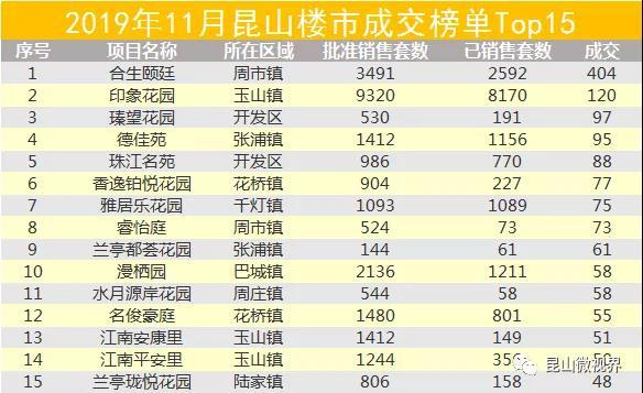 昆山视窗二手房产网，昆山视窗官网昆山视窗网（11月昆山楼市成交新房2332套）