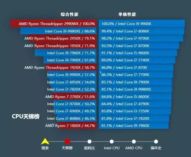 至強cpu排行榜,筆記本cpu排名(臺式電腦cpu天梯圖12月最新版)