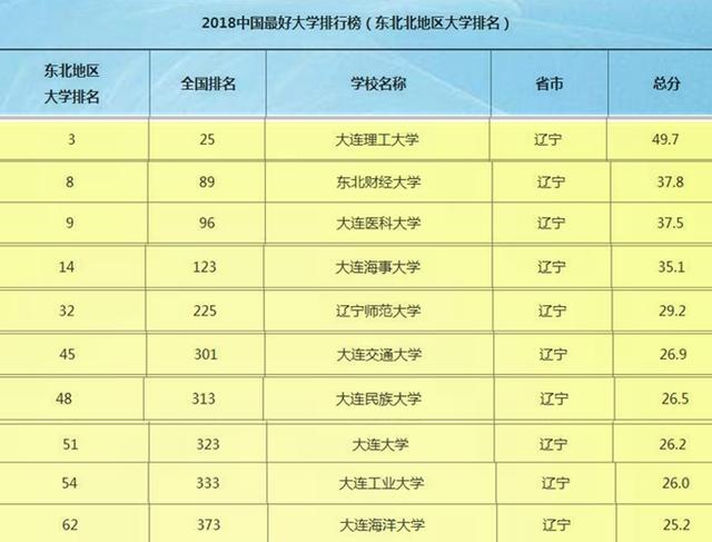 大连的大学有哪些学校，2022年优质的二本大学有哪些学校（大连有哪些比较厉害的大学）