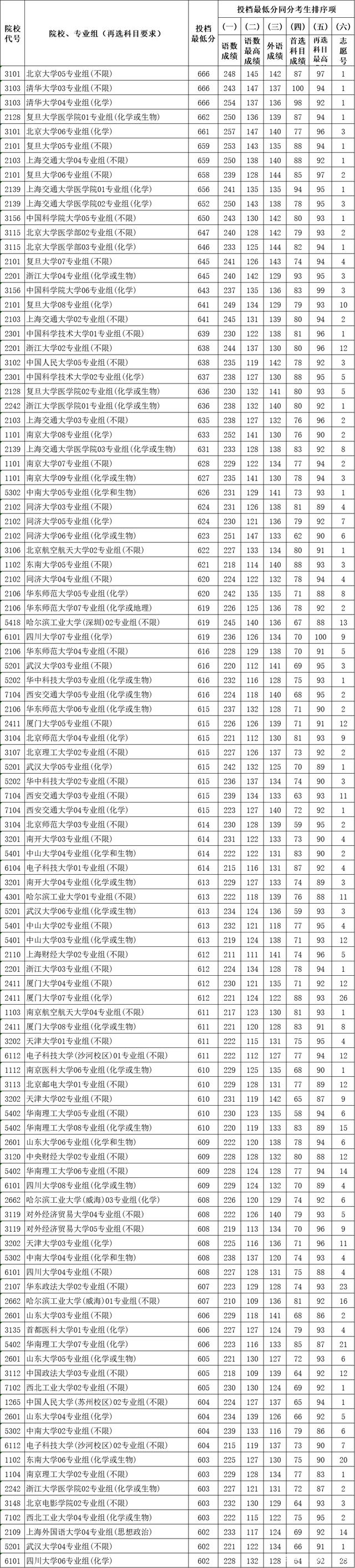 2021年江苏征集志愿本科院校名单，2021江苏征集志愿时间各批次-江苏征集志愿的院校名单2021（2021年江苏普通本科投档表——物理类）