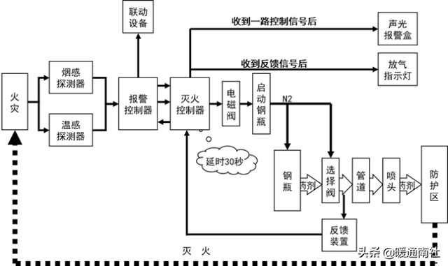 n2是什么气体，氮气的作用和用途（气体灭火系统与施工工艺）