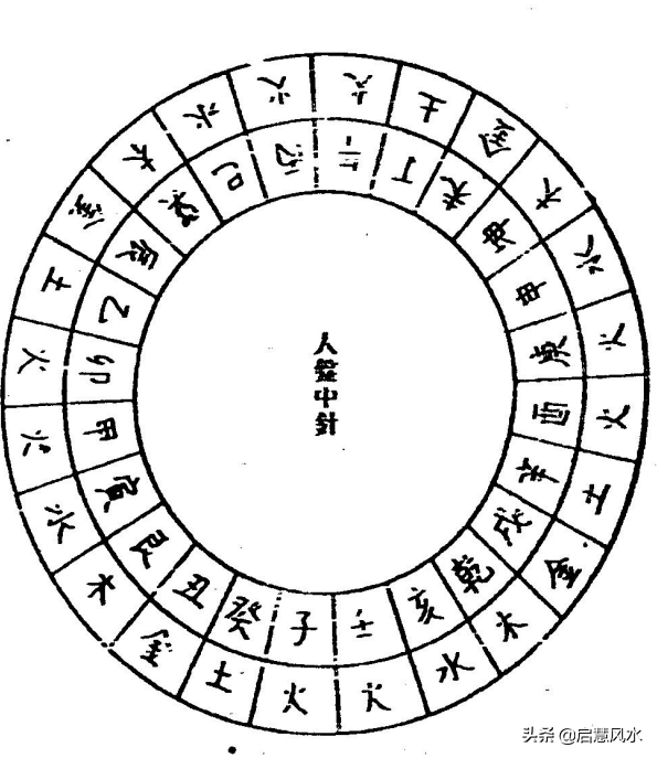 寅申巳亥皆屬水,乾坤艮巽本屬木,乙辛丁癸便屬土,子午卯酉太陽火,甲庚