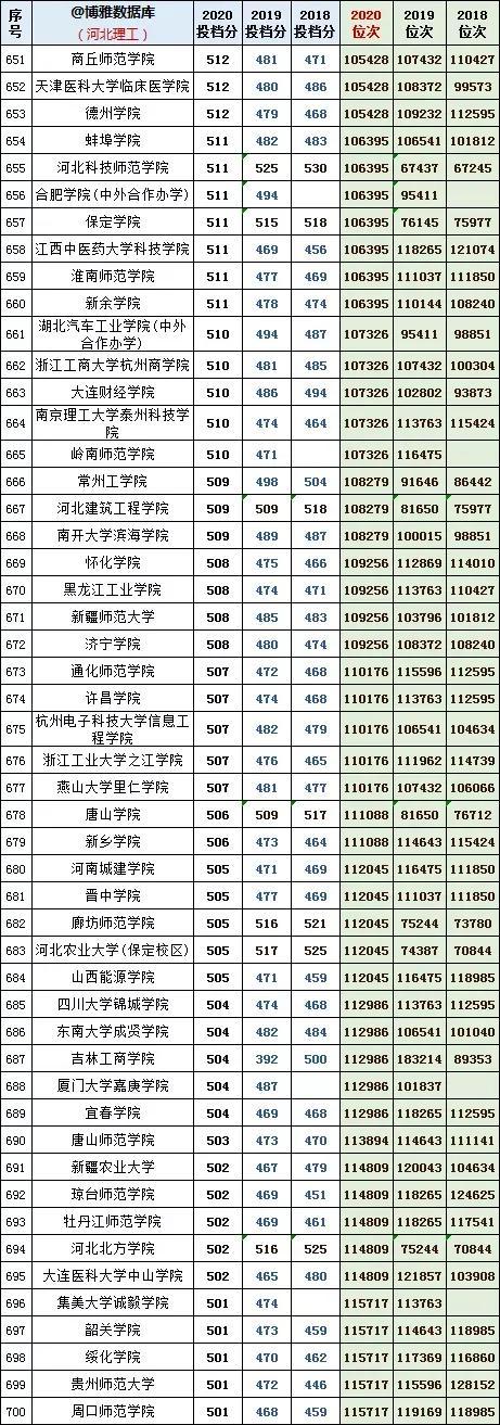 河北理工学院分数线，河北综合类大学排名及分数线（河北理工近年投档分及位次对应的大学）