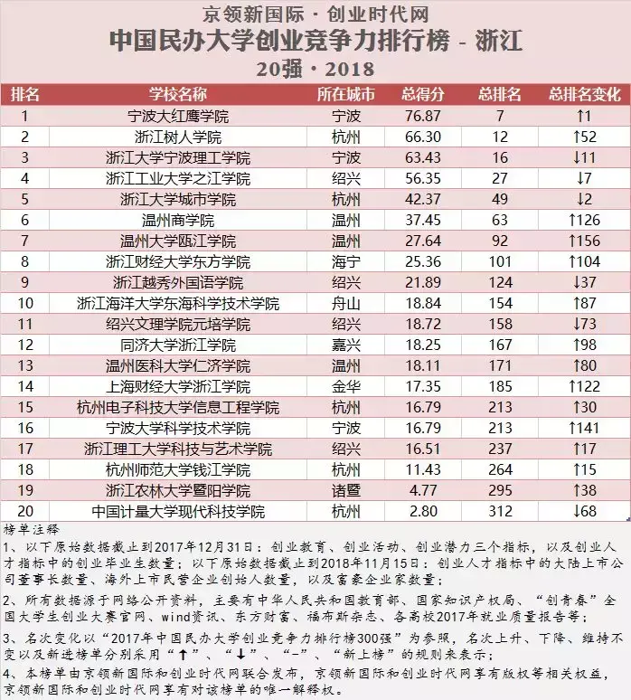 大红鹰学校（浙江民办大学创业竞争力20强）