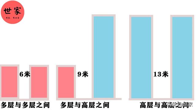 楼间距计算公式，住宅小区楼间距怎样计算（买房，楼间距多少才合适）