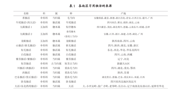 独活的功效与作用，独活功效与作用（神农本草图经）