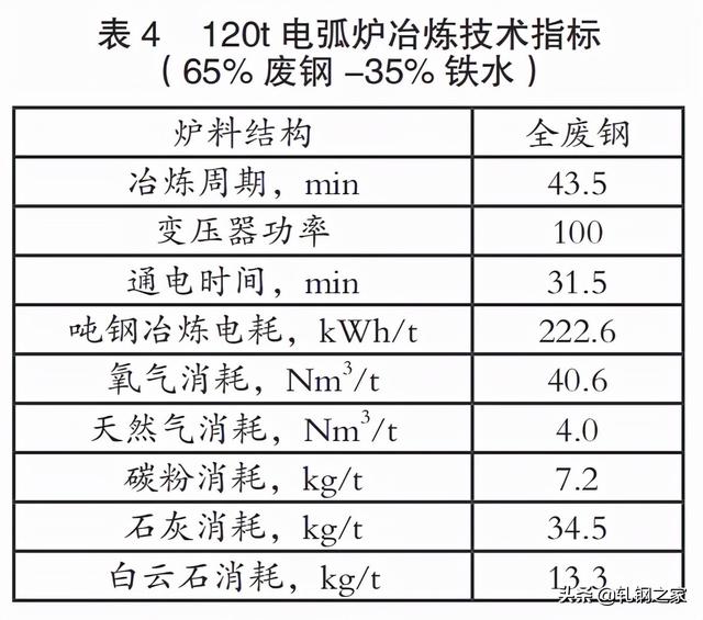 钢铁厂冶金石灰是干什么的，电炉炼钢工艺参数的计算
