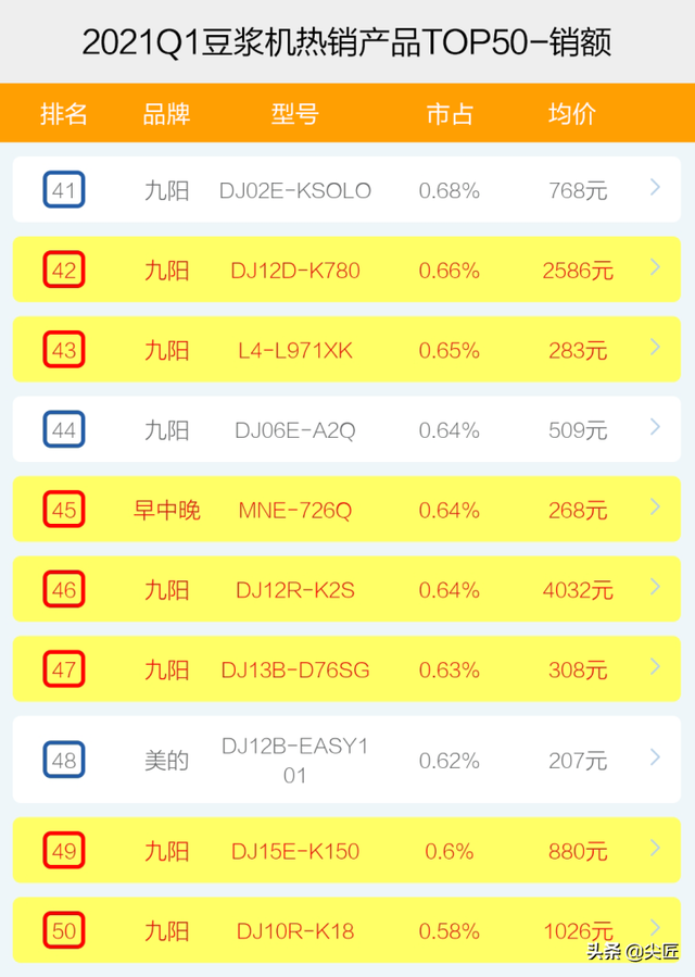 豆浆机排行榜10强，全国豆浆机排行榜10强（2021年1季度TOP50爆款榜单透秘）