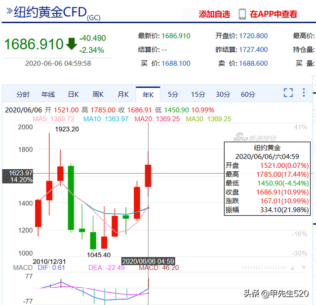 ETF一手多少份（每天全局认识一只主流ETF基金——黄金ETF）