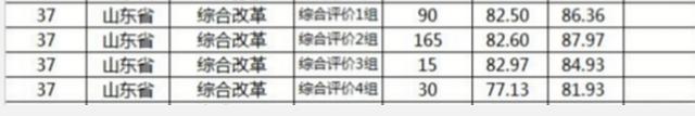 山东大学威海分校分数线，山东大学威海分校2018年各省及各专业录取分数线及最低录投档线（山东大学2020年不同的本科招生类型在山东省的录取分数）