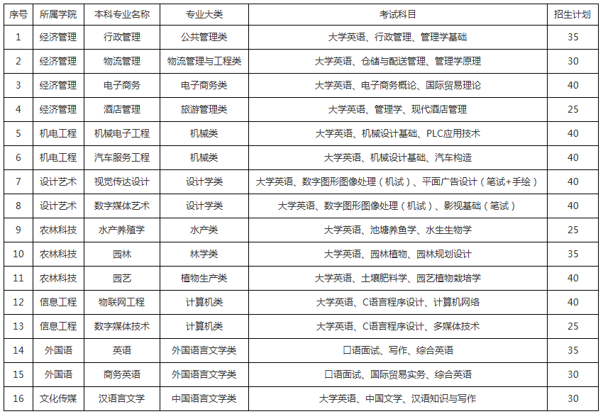 同德职业学院（湖南省统招专升本院校）