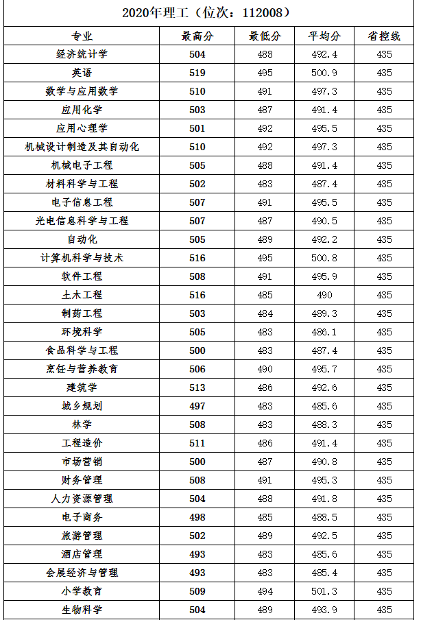 巢湖学院是几本，一本还是二本（黄山的这所大学）