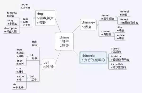 康奈尔笔记法英语单词，国外名校公认的三大高效英语笔记法