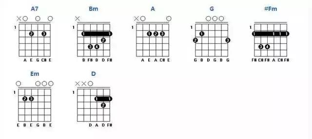 am和弦怎么按，am（吉他常用和弦、各级和弦的组成你都弄懂了吗）