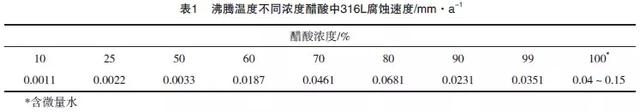 醋酸的物理性质，醋酸的物理性质是什么（醋酸用耐腐蚀金属材料评述）