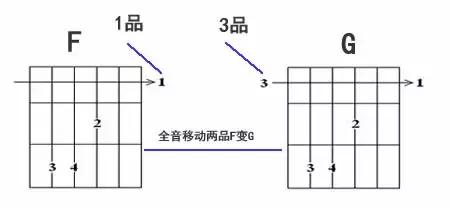 吉他和弦怎么按,g和弦指法图(以后按什么品位就知道是什么和弦) 吉他和弦怎么按,g和弦指法图(以后按什么品位就知道是什么和弦)
