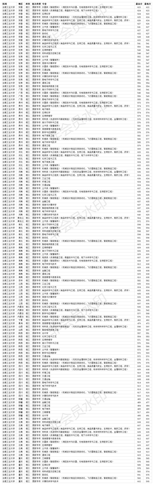 合肥工业大学宣城校区分数线，2022贵州考多少分能上合肥工业大学（合肥工业大学2020各省各专业录取分数线）