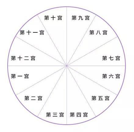 夫妻宫是什么意思，用星盘看透你的未来
