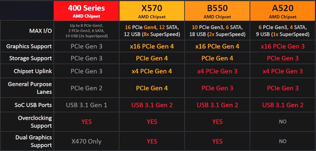 b5大还是a5大，A520主板和B450主板哪一个更加值得购买