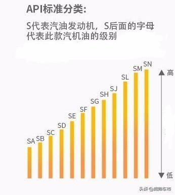 sae是什么意思，机油API标准又是啥