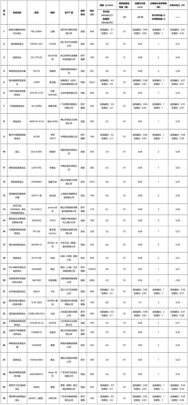 水咀是什么，水嘴是什么东西（消协给你测了30款）