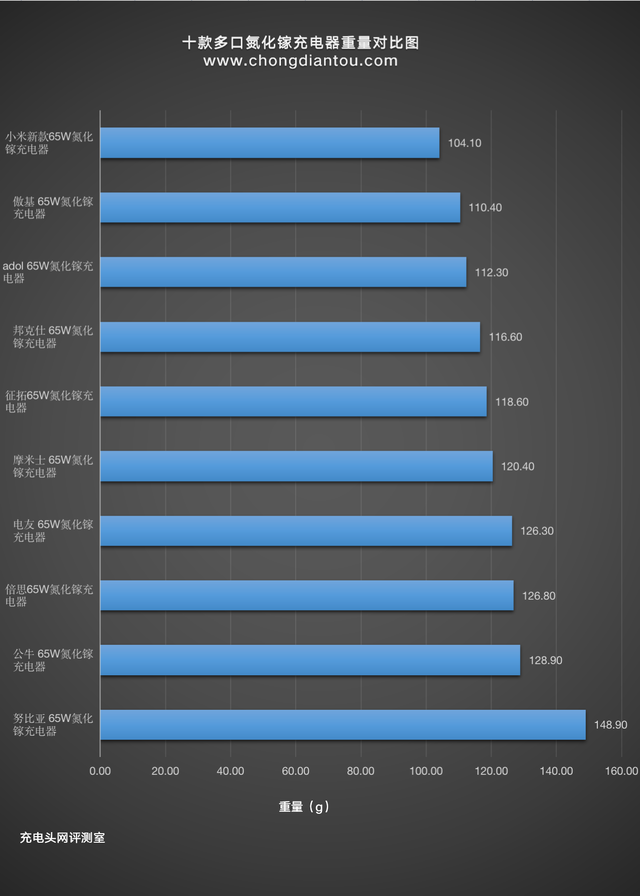 小米手机充电器，小米手机充电器通用吗（小米GaN氮化镓充电器65W）