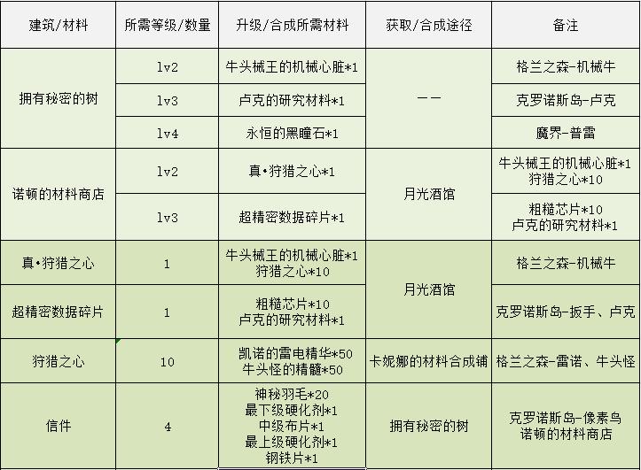 DNF魔法商店的秘密怎么完成，DNF魔法商店的秘密讲解