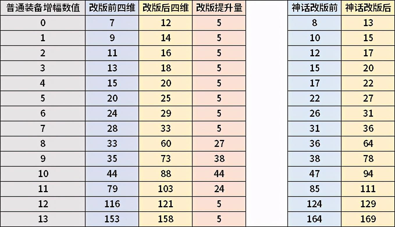 dnf增幅多少会掉等级，dnf强化失败掉级规则