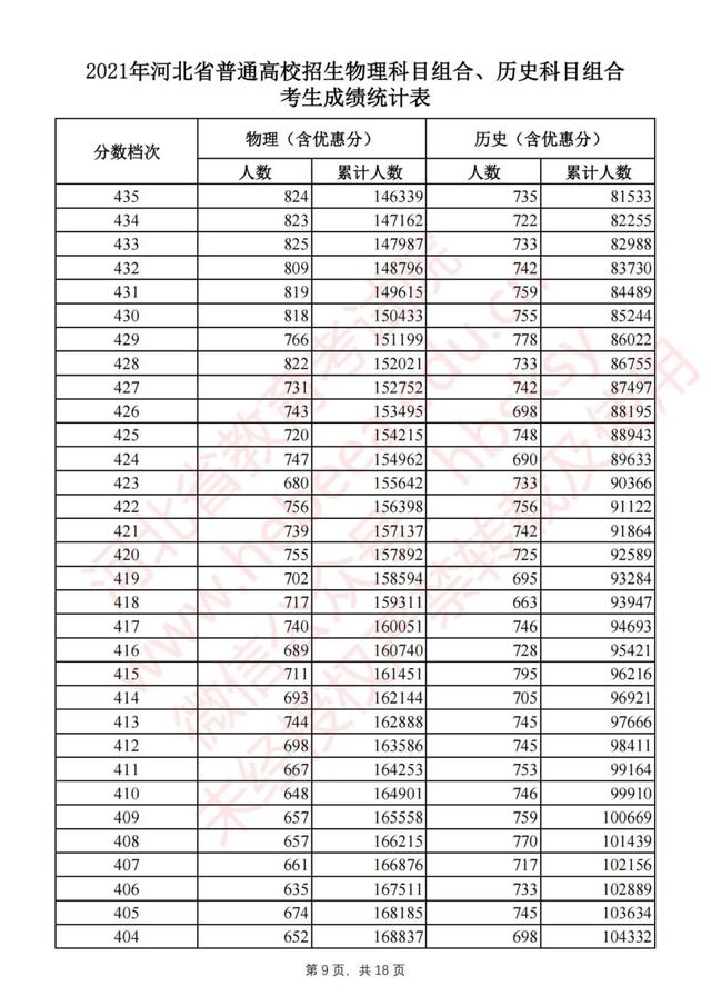 2021年高考分数线一分一段表，2021年河南高考分数线一分一段表（2021河北高考一分一档表公布）