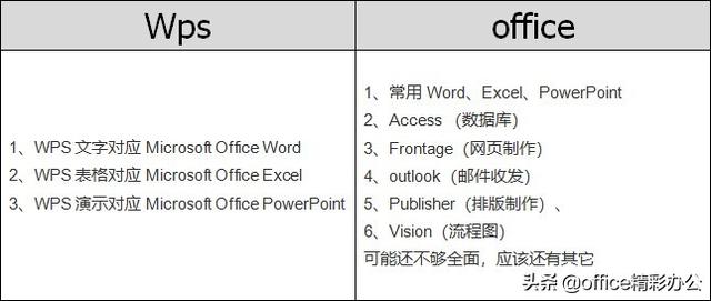 WPS和Office哪一个更好用呢？对比分析后才发现差距不是一般大