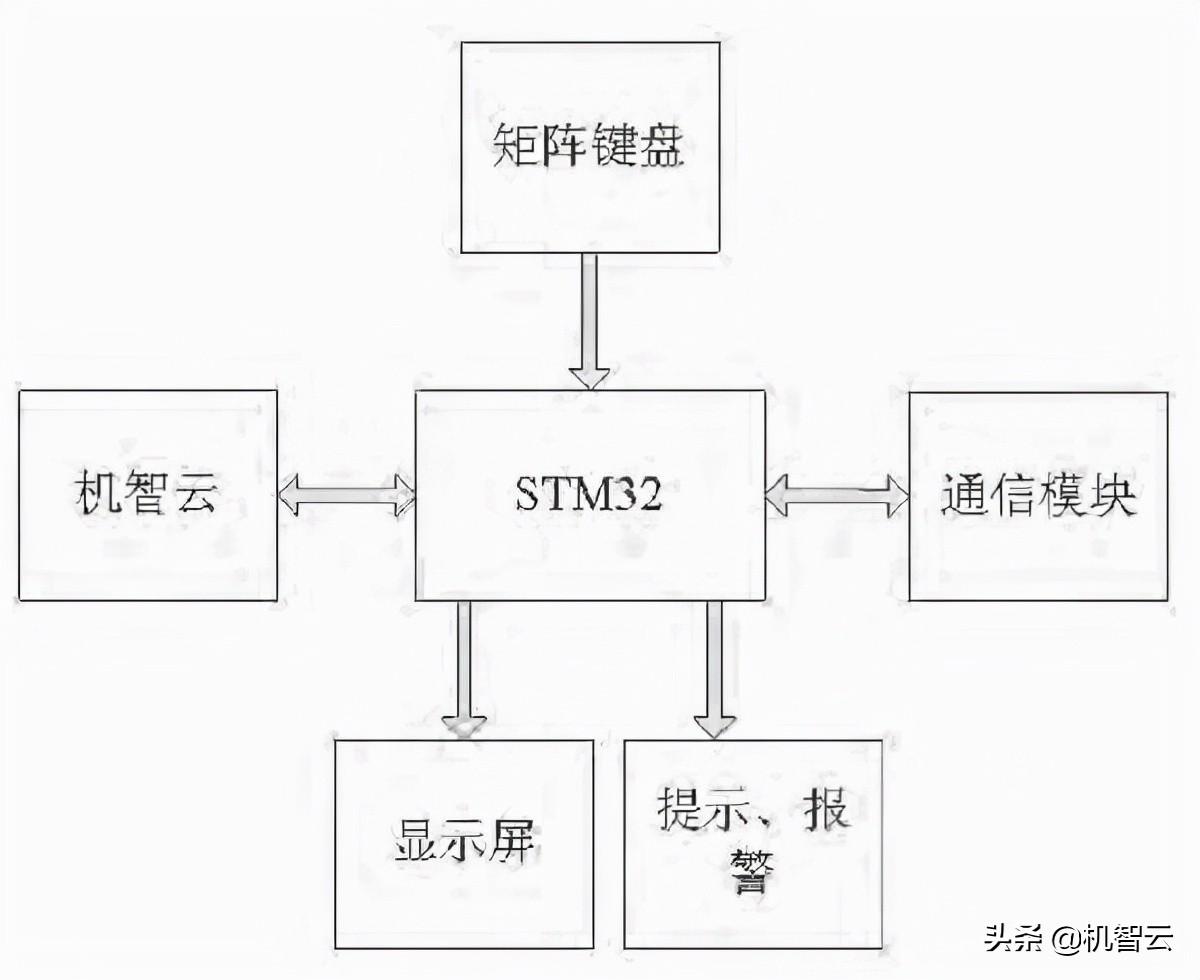 基于单片机的智能锁 一种单片机和物联网平台的电子密码锁教程