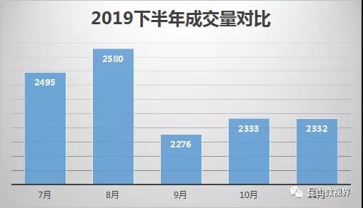 昆山视窗二手房产网，昆山视窗官网昆山视窗网（11月昆山楼市成交新房2332套）