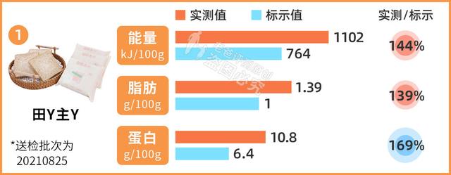 12种全麦面包，实测11款，告诉你哪款更健康