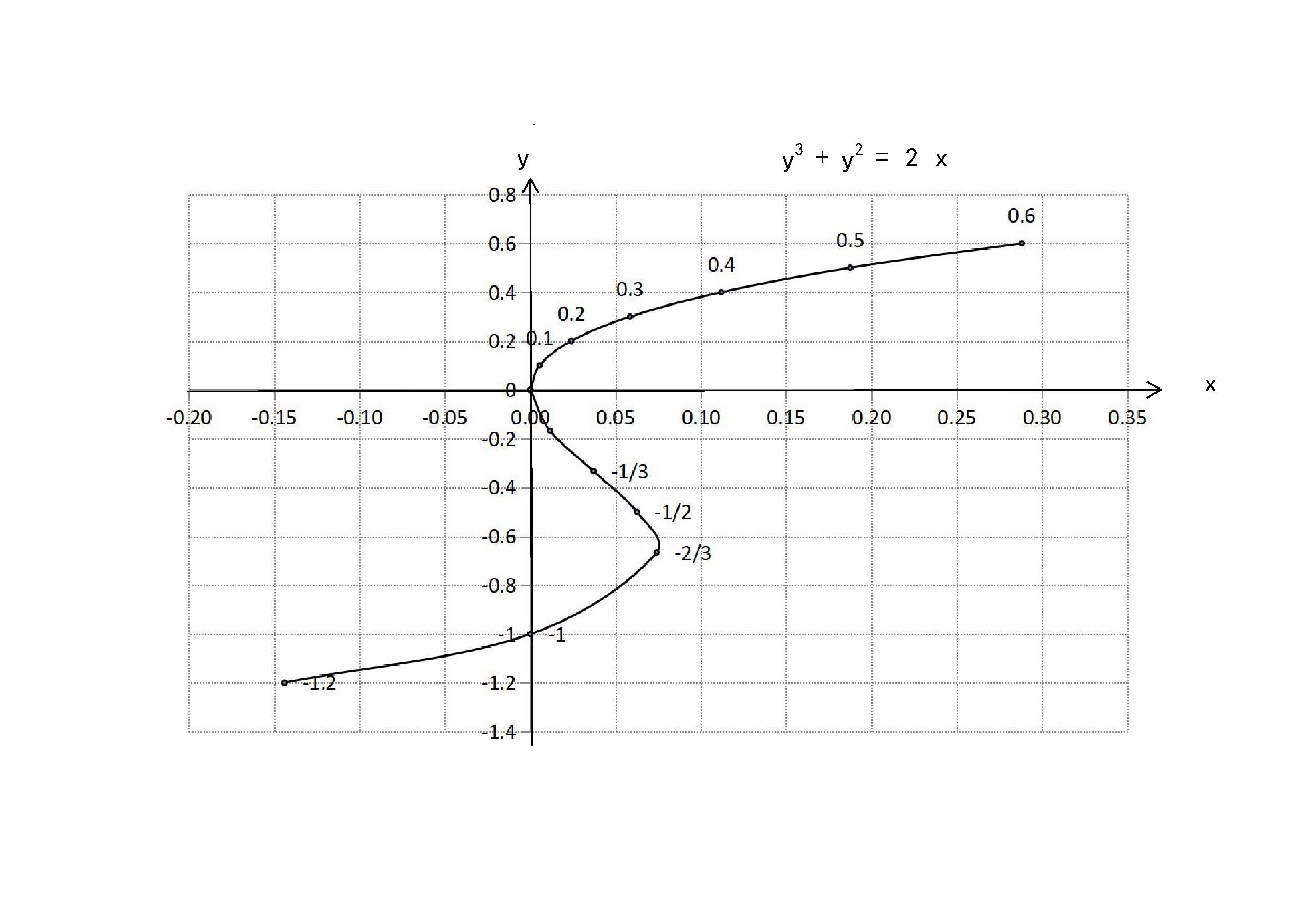 y^2=3/2x的图像图片