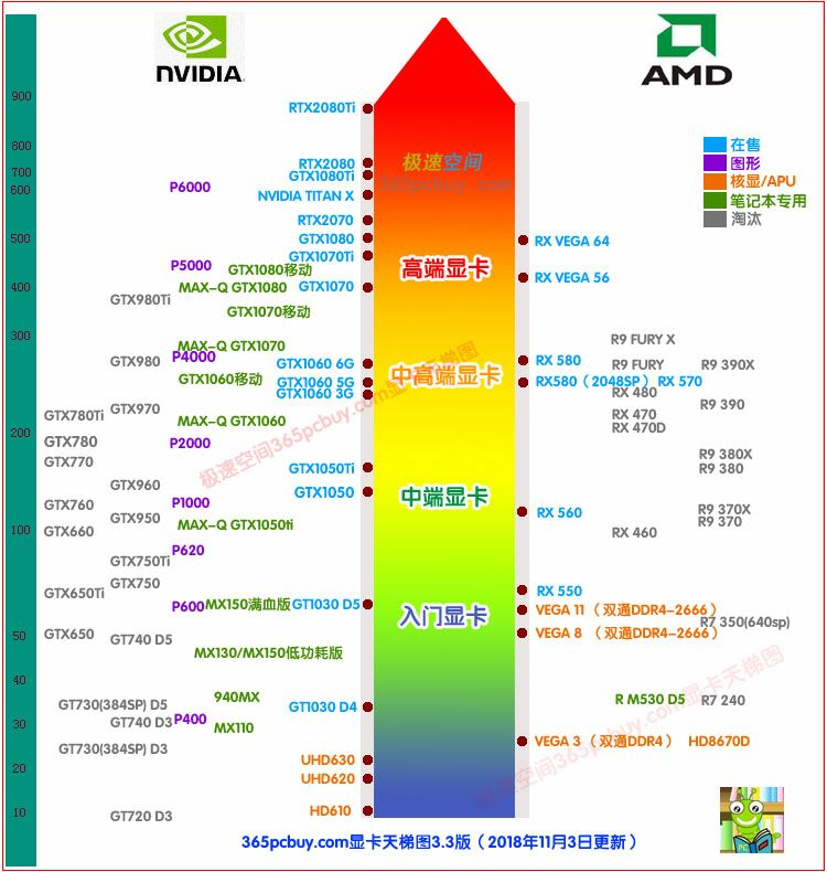 显卡怎么看高端还是低端（区分显卡高端和入门级）